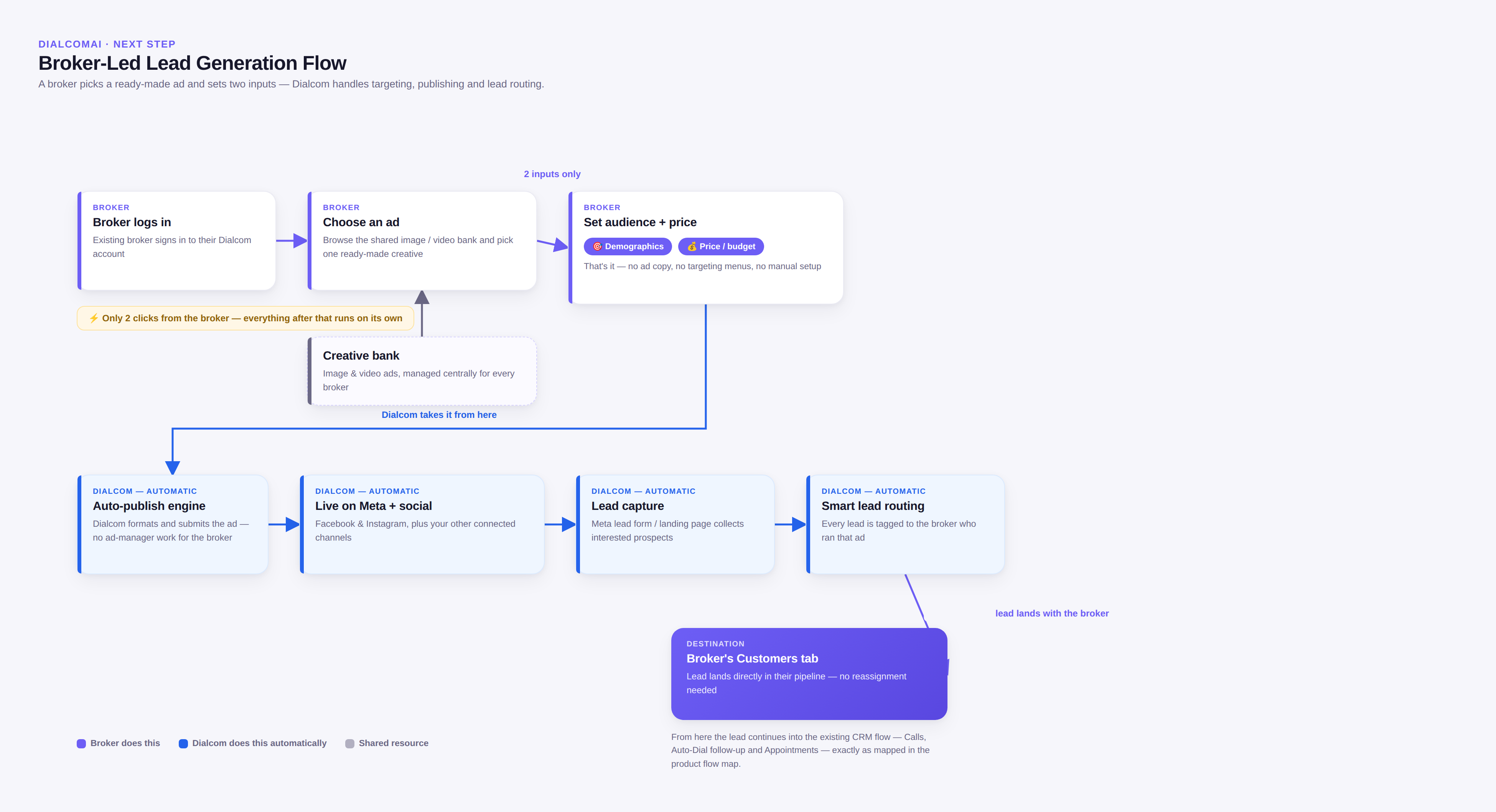 Dialcom AI prototype 6