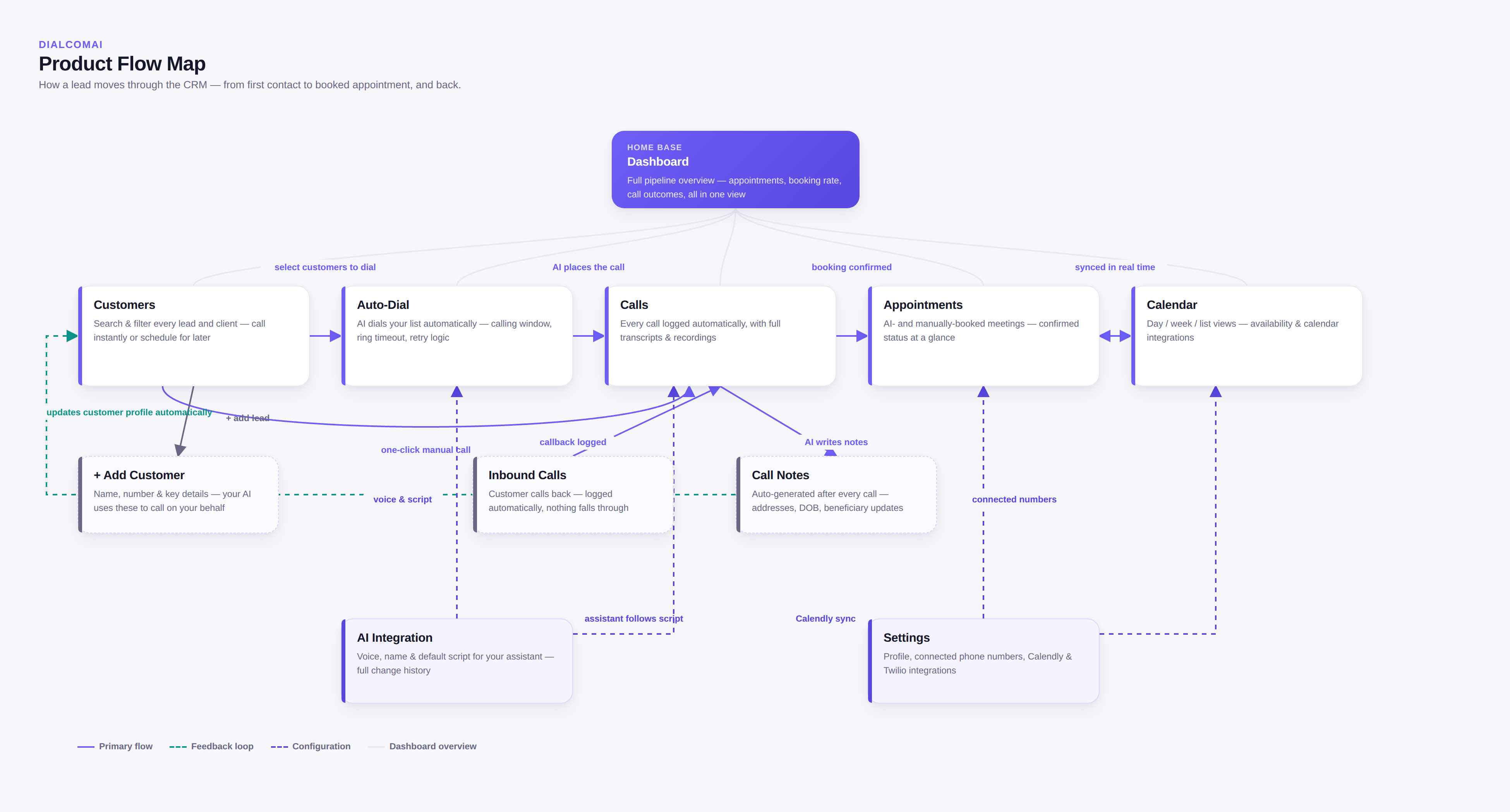 Dialcom AI prototype 5